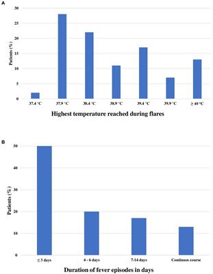 Axial spondyloarthritis in patients with recurrent fever attacks: data from the AIDA network registry for undifferentiated autoInflammatory diseases (USAIDs)